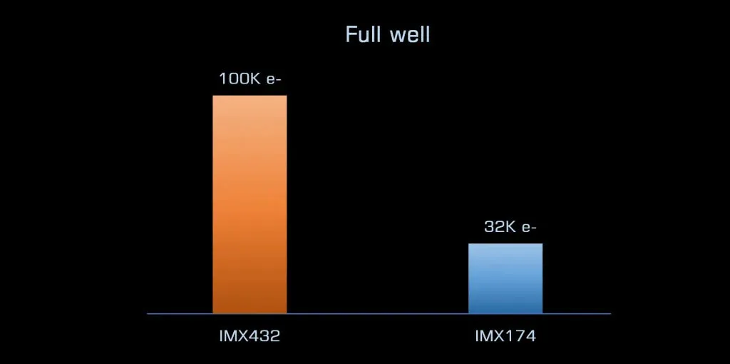 Player One Apollo-M MAX USB3.0 Mono Camera IMX432 (Apollo-M MAX)